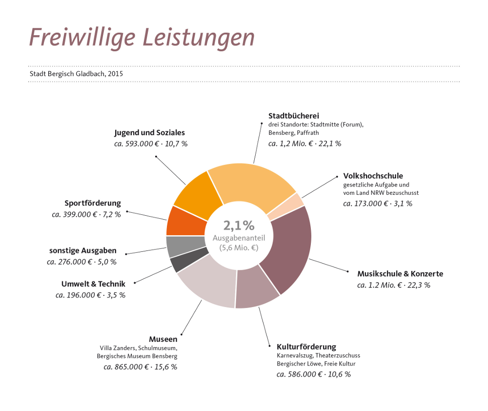 Freiwillige Leistungen