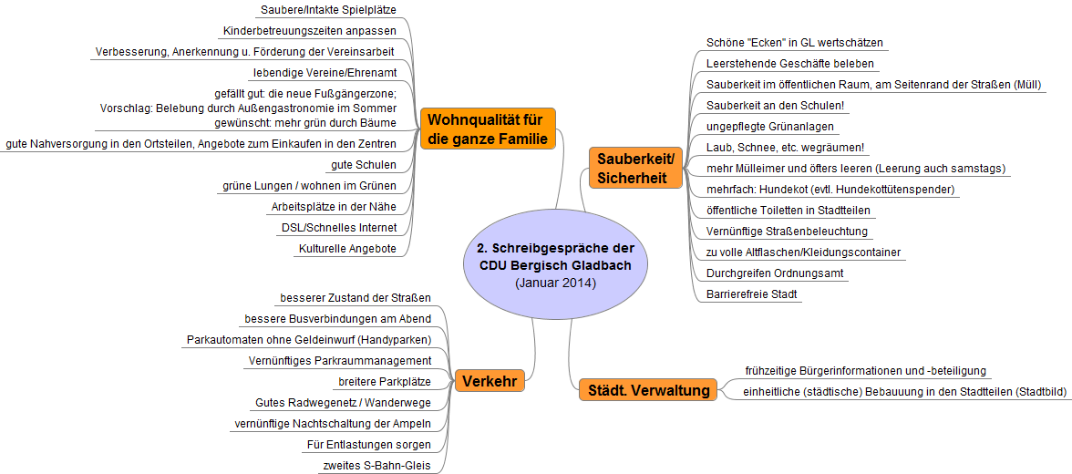 Die Ergebnisse unserer Schreibgespräche finden Sie auch als PDF, wenn Sie hier klicken. 