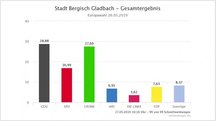 Europawahlergebnis Bergisch Gladbach